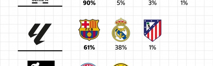 星空体育-五大联赛夺冠概率：阿森纳91%、国米90%、巴萨61%、拜仁98%